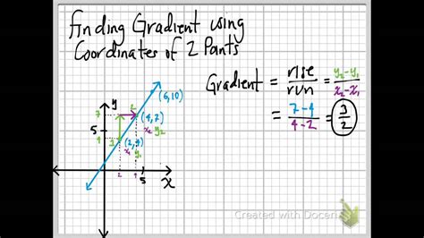 how to work out gradient from 2 points