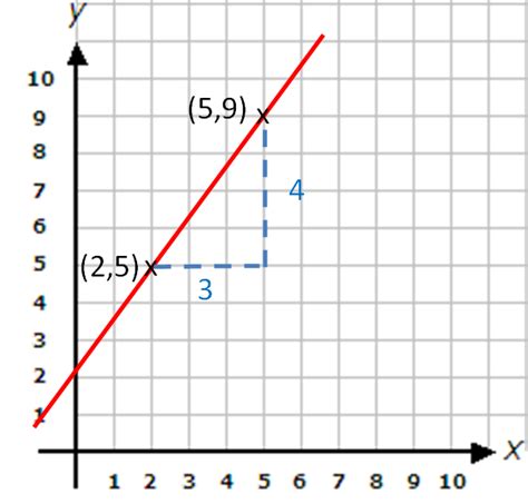 how to work out gradient from two points