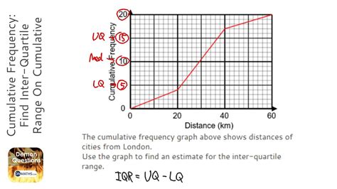 how to work out interquartile range from a graph