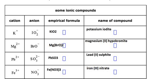 how to work out the empirical formula of an ionic compound