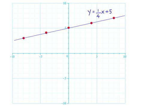 how to work out the equation of a line graph