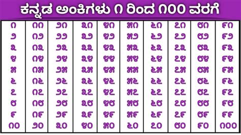 how to write 1 to 100 in kannada words
