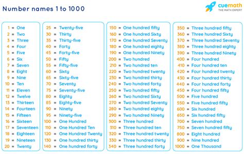 how to write 1 to 1000 in words