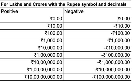 how to write 200 crores in figures
