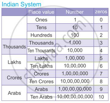 how to write 5 lakh in numbers with comma