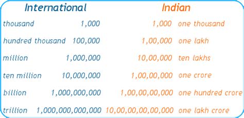 how to write 6 crore in numbers