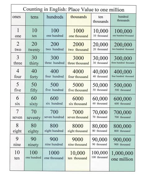 how to write 6.6 million in numbers