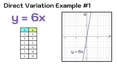 how to write a direct variation equation from a table