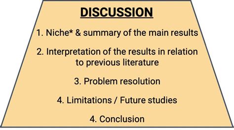 how to write a discussion in a scientific paper