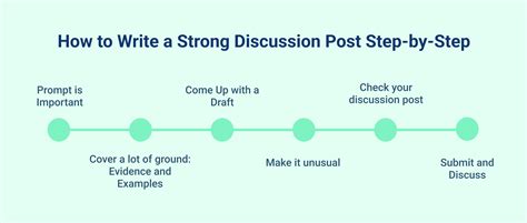 how to write a discussion post
