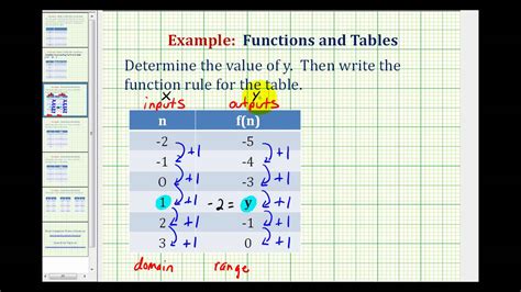 How To Write A Function Table