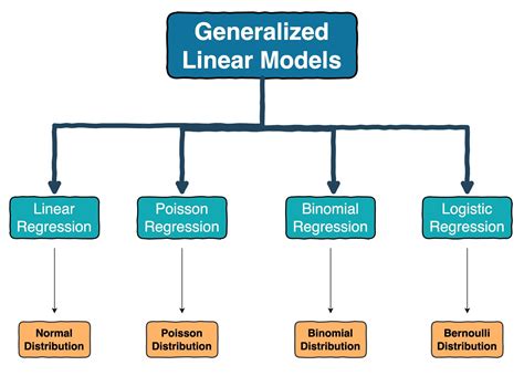 How To Write A Generalized Linear Model In A Paper