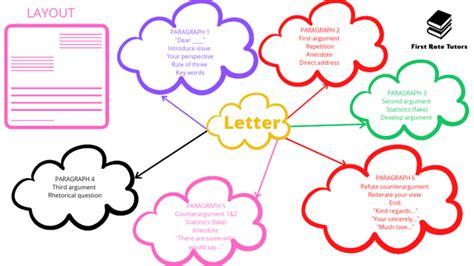 how to write a mind map for a friendly letter