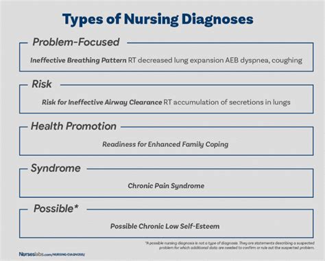 how to write a problem statement nursing