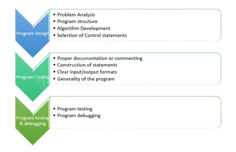 how to write a program for beginners