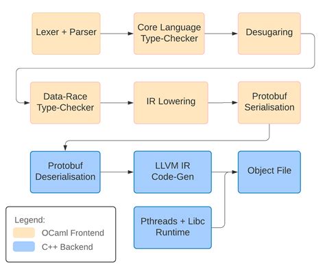 how to write a programming language