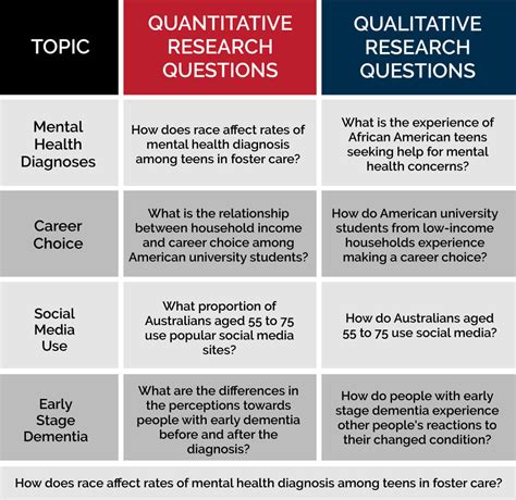 how to write a research question for dissertation