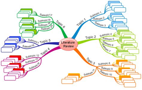 how to write a review mind map