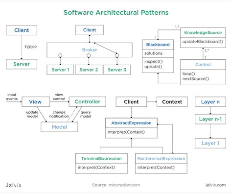 how to write a software architecture document