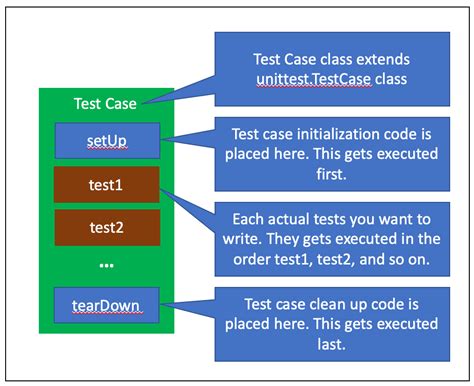 how to write a unit test case in python