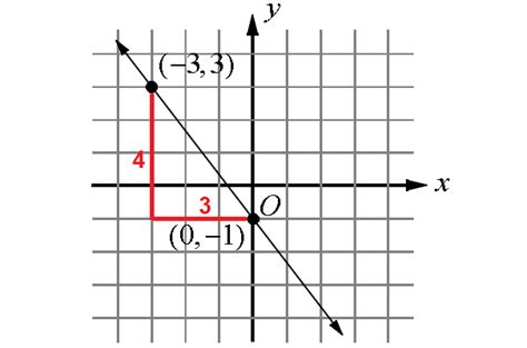 how to write a vertical line in slope intercept form
