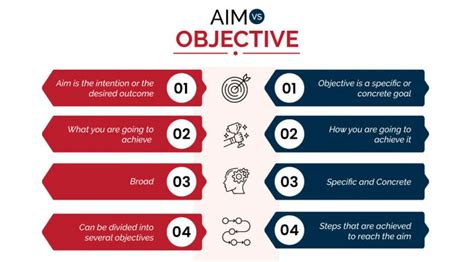 how to write aims and objectives for a presentation