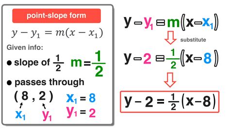 how to write an equation in slope intercept form that passes through a point