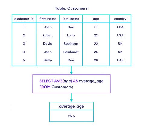 how to write avg function in sql