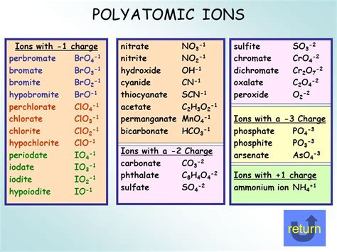 how to write chemical formulas with polyatomic ions