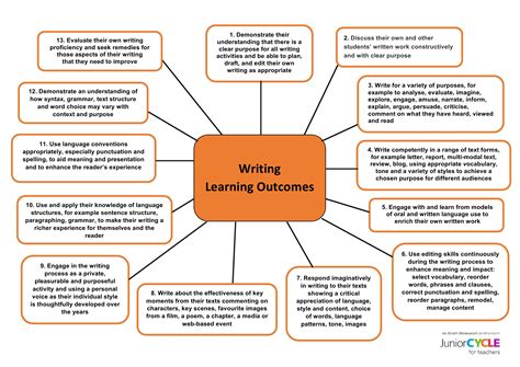 how to write course learning outcomes