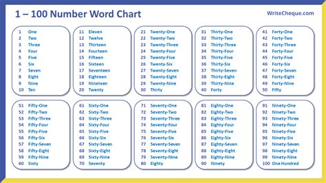 how to write decimal numbers in words in cheque