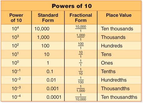 how to write decimals in expanded form using powers of 10
