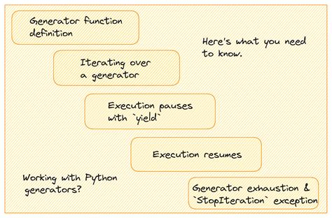 how to write efficient code
