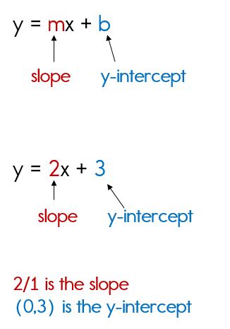 how to write equation in slope intercept form