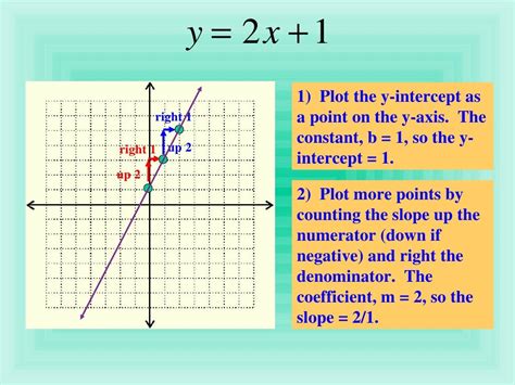 how to write equation in slope intercept form from a graph