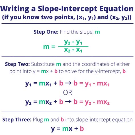 how to write equation in slope intercept form with two points