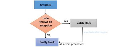 How To Write Finally Block In Java