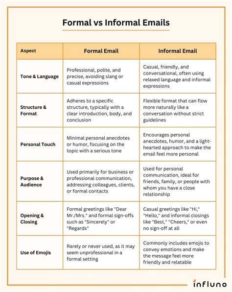 how to write formal and informal emails in english