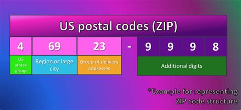 how to write full zip code