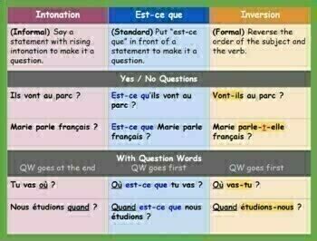 how to write inversion questions in french