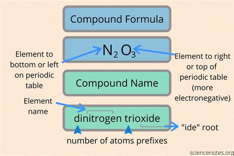 how to write ionic and covalent compounds