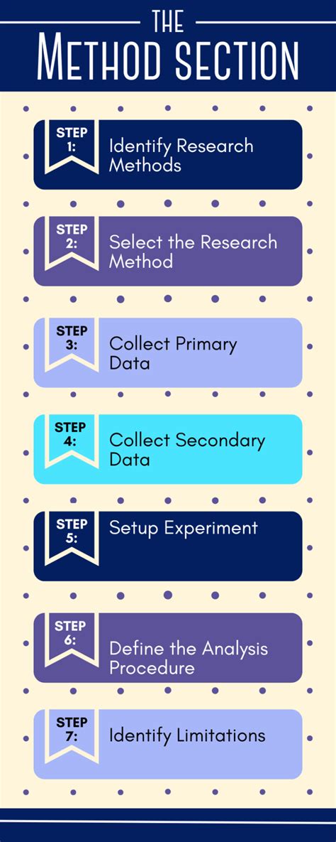 how to write method of research