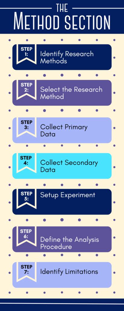 how to write method of study in project