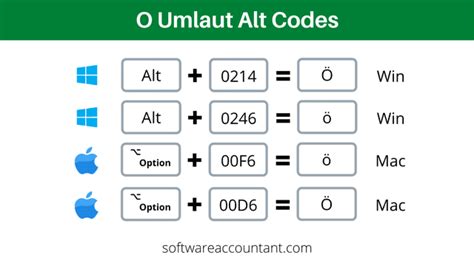 how to write o umlaut on keyboard