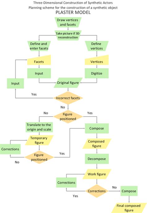 how to write process flow