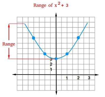 how to write range of a function example