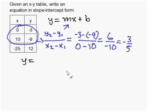 how to write slope intercept form from a table