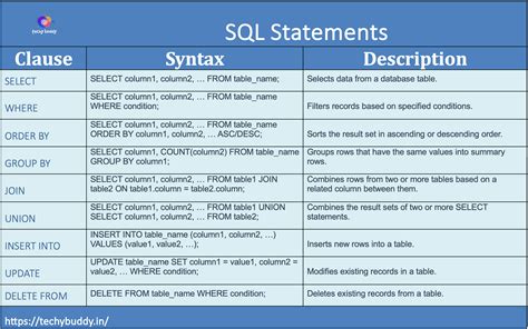 how to write sql statements in python