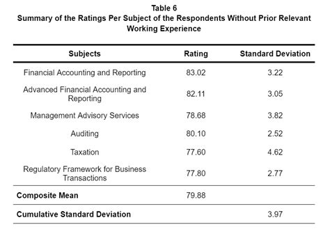 how to write standard deviation in report