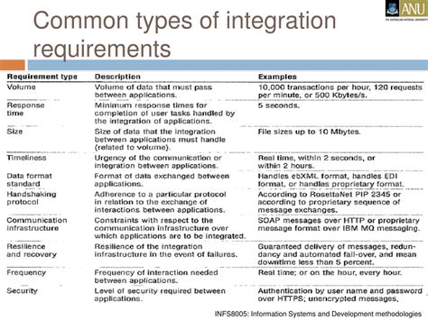 how to write system integration requirements